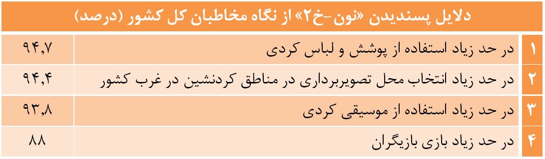 تغییر نگرش 60 درصد بینندگان نسبت به کُردها بعد از سریال «نون.خ»