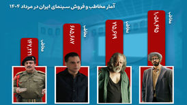 حدود ۳ میلیون مخاطب در مرداد به سینما رفتند
