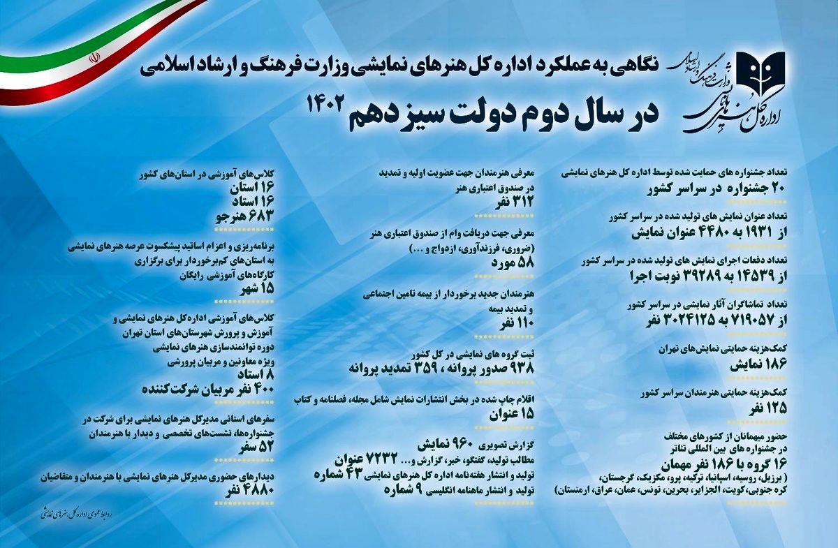 بخشی از فعالیت‌های یک‌ساله اداره کل هنرهای نمایشی منتشر شد
